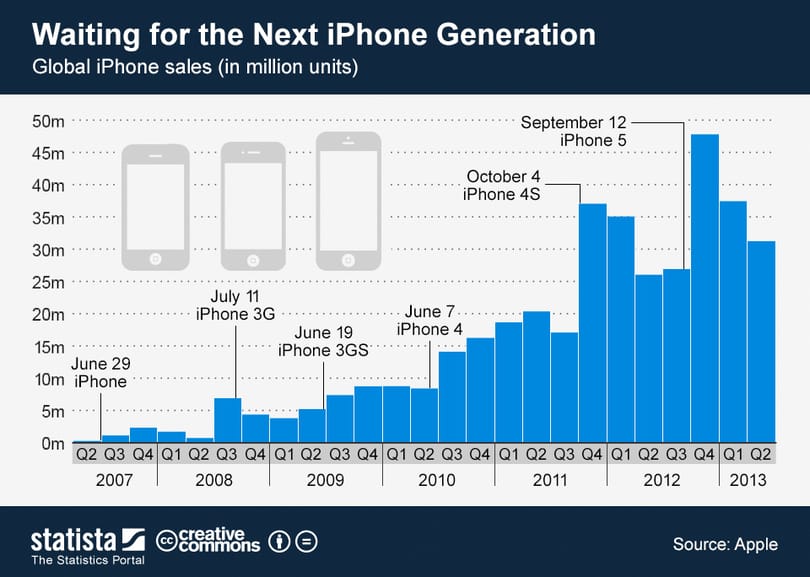 Új iPhone-ra várva: így mentek az Apple eddigi mobiljai