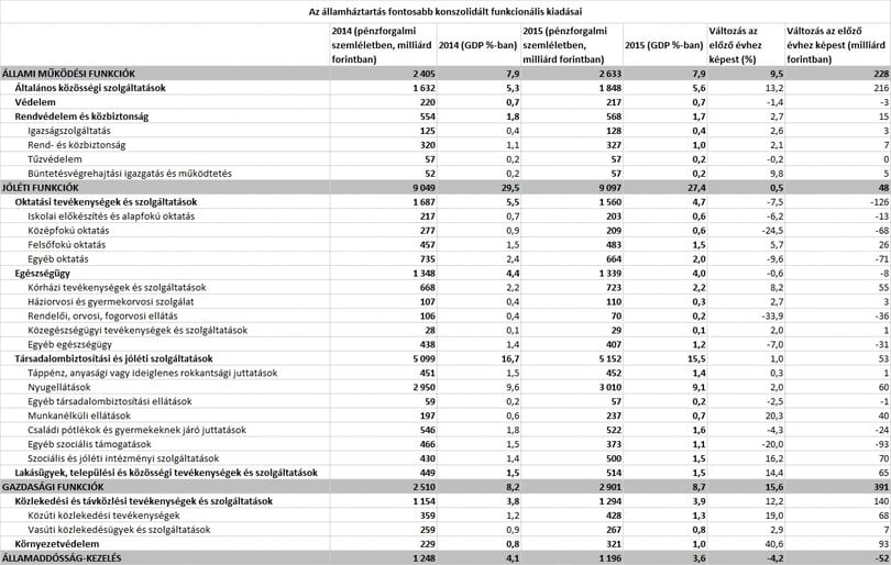 Az állam többet kér a maga fenntartására