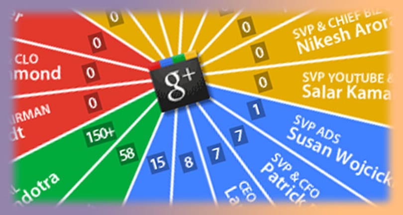 Nem használják a Google vezetői a Google pluszt?