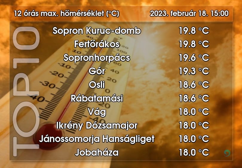 68 éves melegrekord dőlt meg szombaton