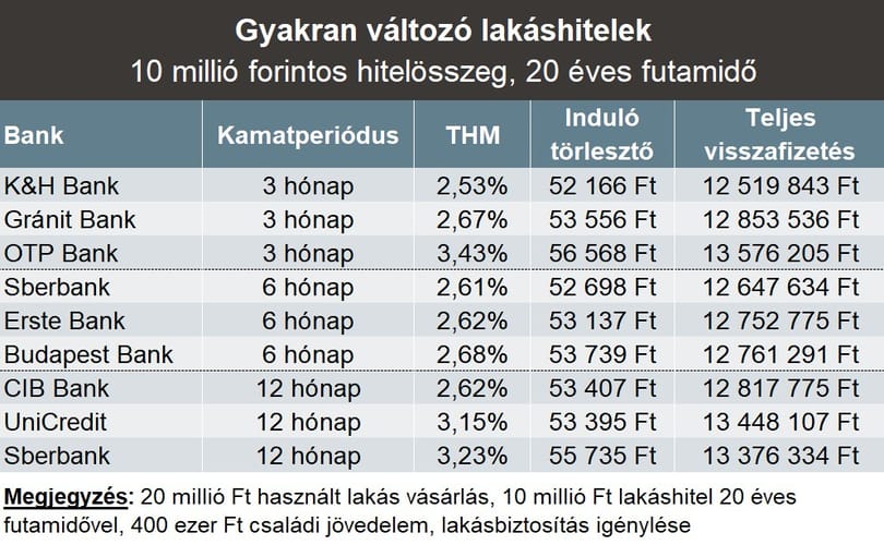 Nem akarja megégetni magát egy lakáshitellel? Mutatjuk a megoldásokat