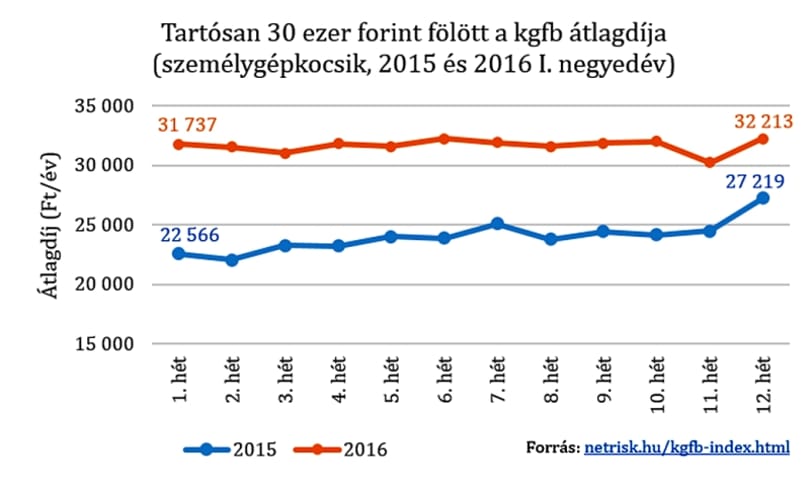 Megállt végre a kötelező biztosítási díjak emelkedése
