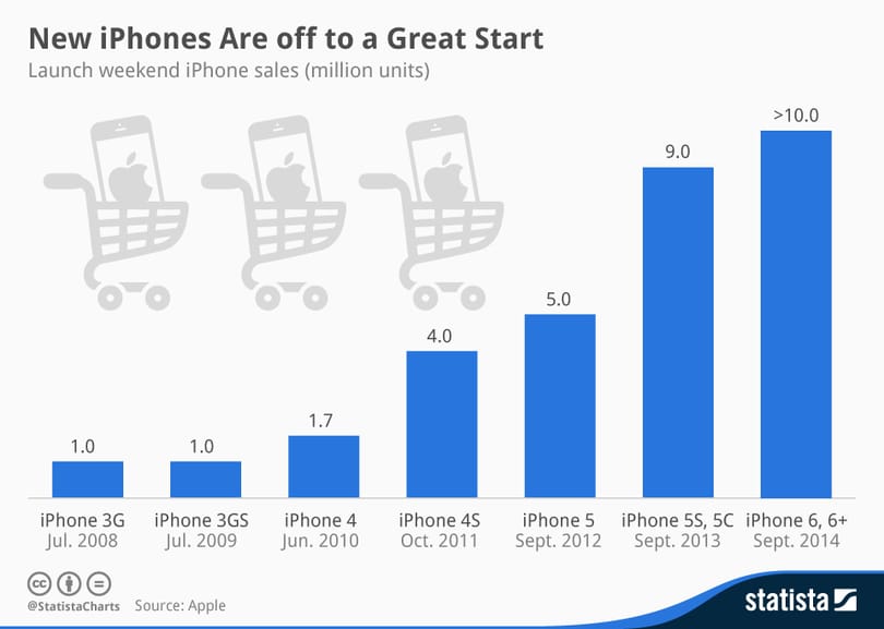 Így meneteltek az iPhone-ok 2008-tól 2014-ig