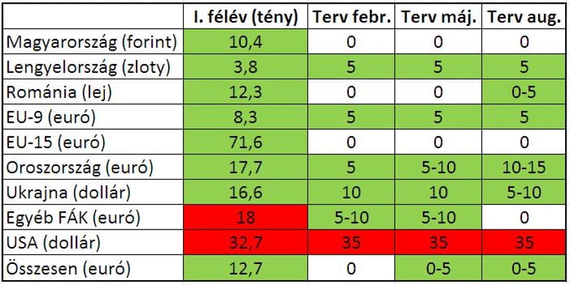 Mostoha körülmények Magyarországon - Nyugatra fordult a Richter