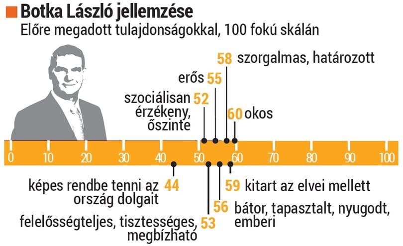 Itt a friss bizonyítvány Botka Lászlóról