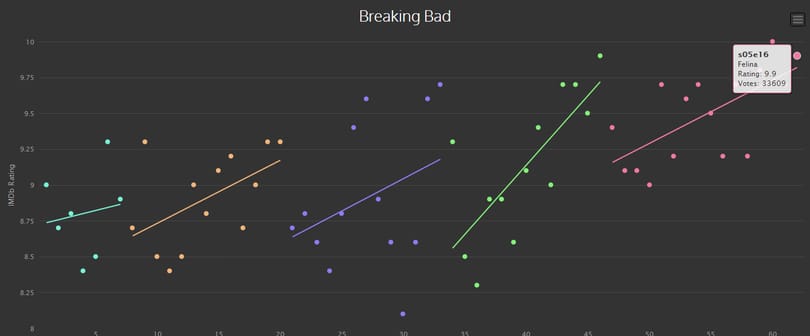 Tényleg olyan jó a Breaking Bad? Itt kiderül