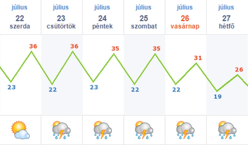 Szerdán tetőzik a kánikula