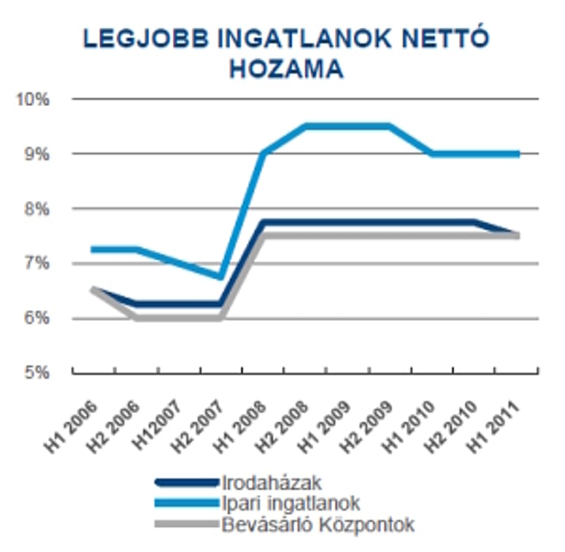 Élénkülnek a befektetések a magyar ingatlanpiacon