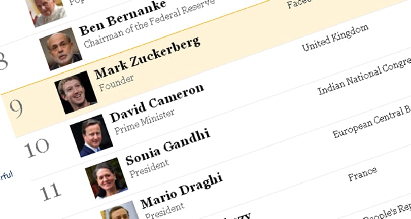 Zuckerberg a 9. legbefolyásosabb a világon
