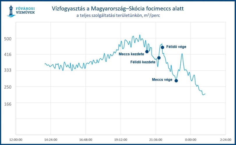 A skót meccs végéig tartogatták, de utána szaladtak a mosdóba a fővárosi szurkolók
