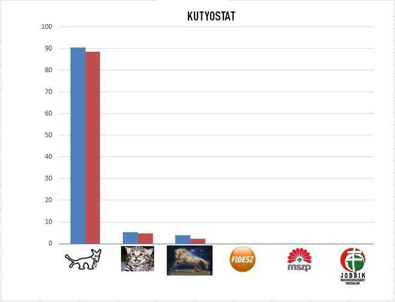 A Kétfarkú szerint a zuglói időközi már el is dőlt