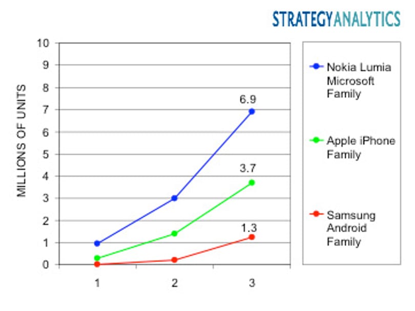 Jobban nyitottak a Nokia Lumiák, mint az iPhone vagy az Samsung Androidjai