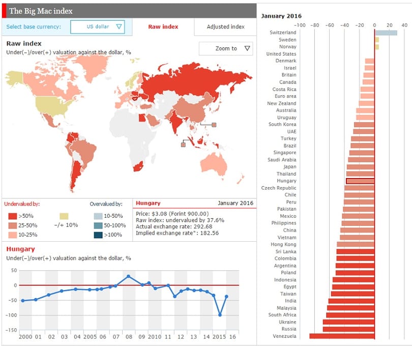 Big Mac-index: Magyarország még mindig olcsó hely