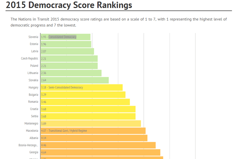 Freedom House: Magyarország már nem szilárd demokrácia