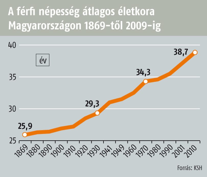 A leglassabban a magyar lakosság öregszik Európában