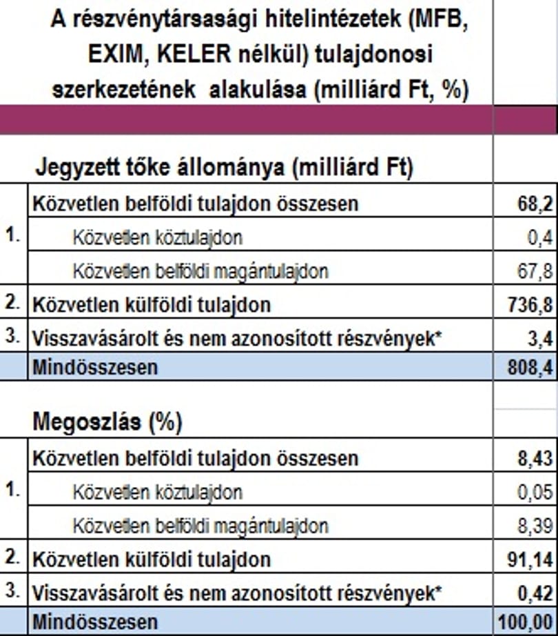 Teljesen értelmetlen Orbán álma a magyar bankokról