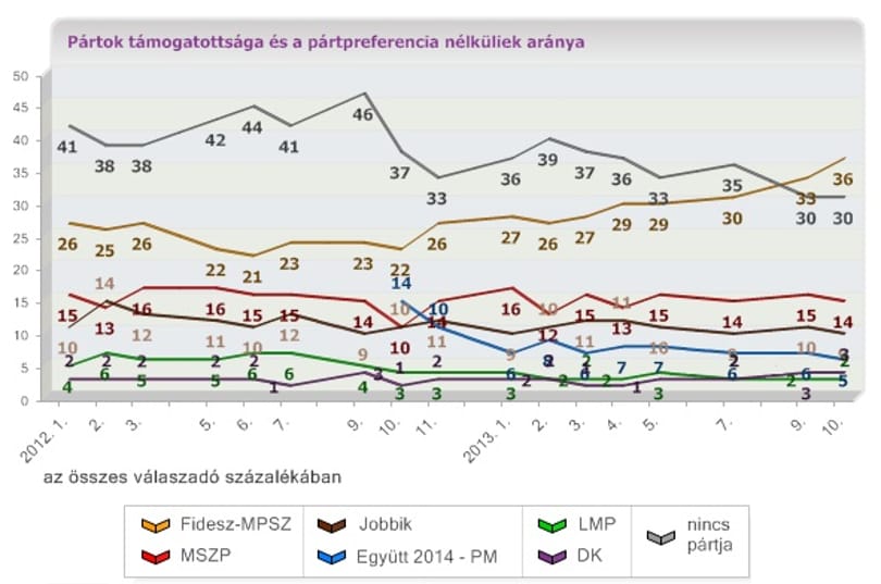 Medián: erősödött a Fidesz, Orbán népszerűsége megugrott