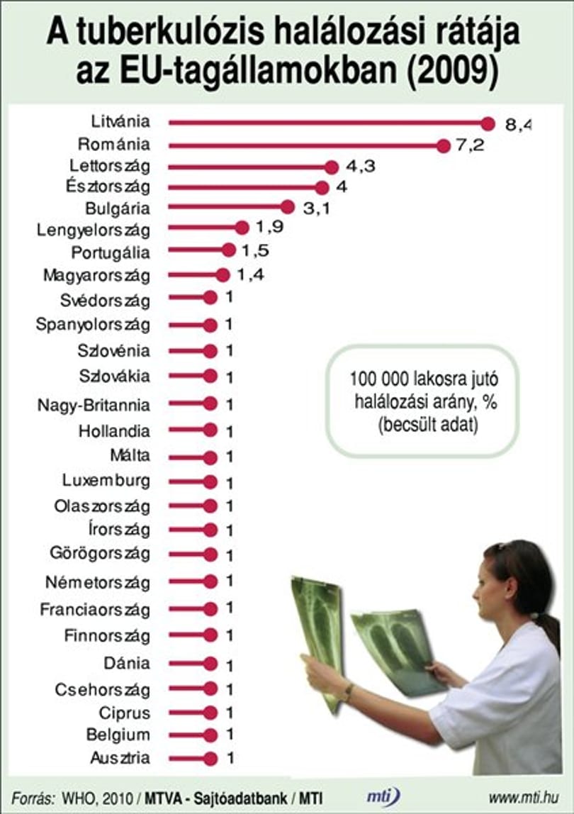 Most először kevesebb a tüdőbeteg