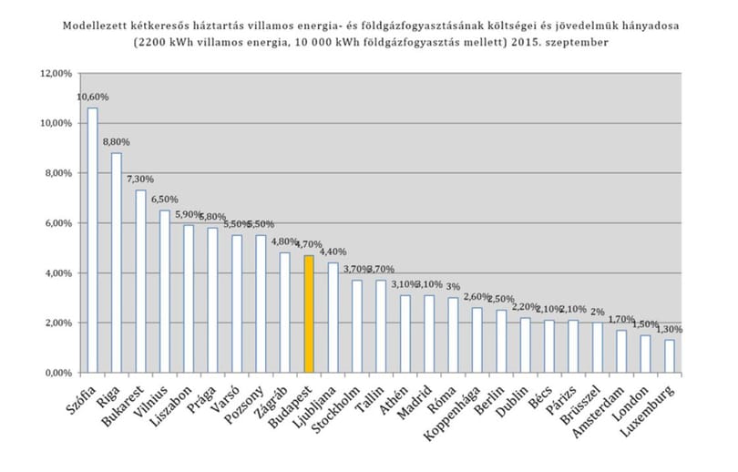 Budapesten nagyon olcsó a gáz