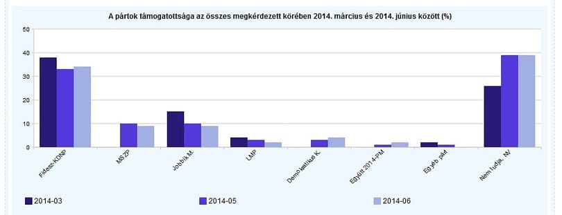 Tárki: Nincs valós kihívója a Fidesznek