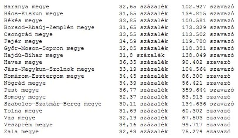 Alacsonyabb a részvétel a 2010-es választásoknál
