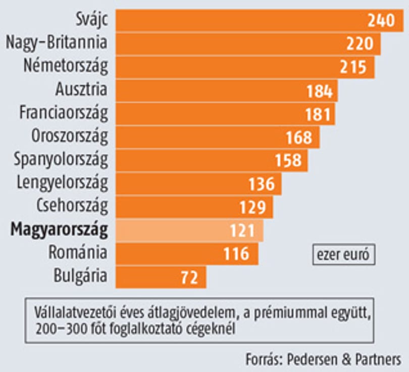 Mennyit keres egy magyar cégvezető egy nyugatihoz képest?