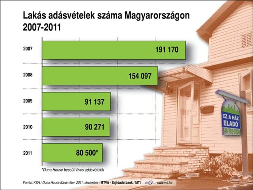Lakás adásvételek száma Magyarországon