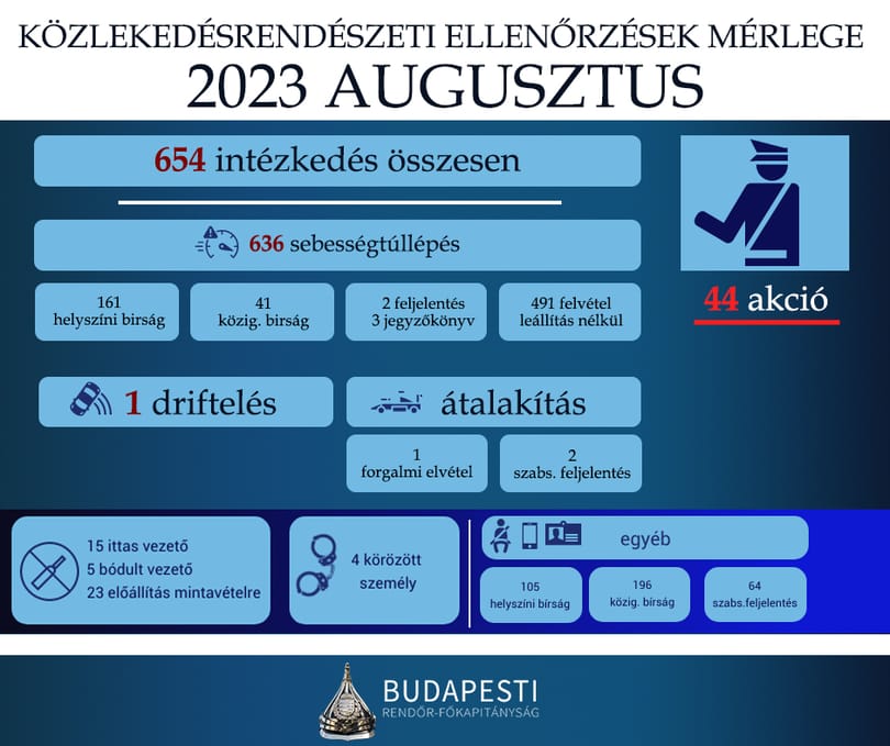 Illegális gyorsulások, driftelés – a rendőrök mértek, itt vannak az augusztusi számok