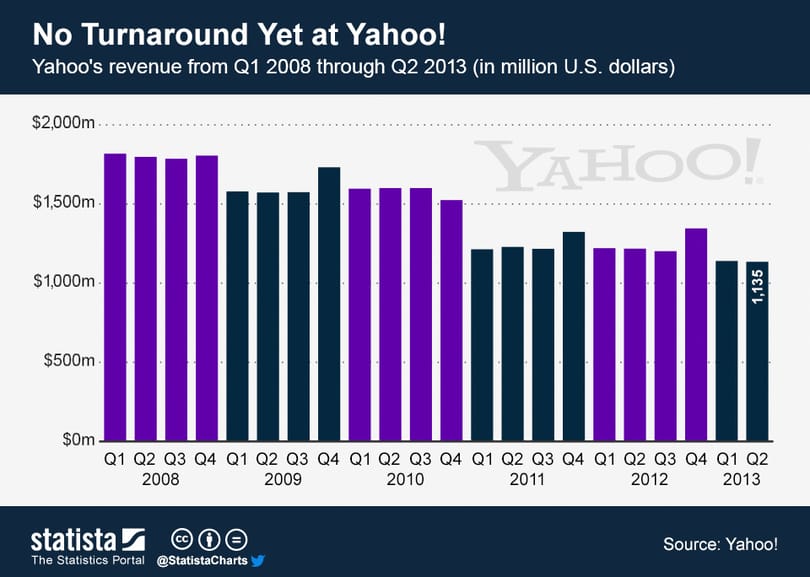 Még nem jött ki a gödörből a Yahoo!