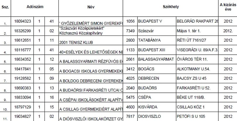 Lista: akiket kizártak az 1 százalékos felajánlásokból