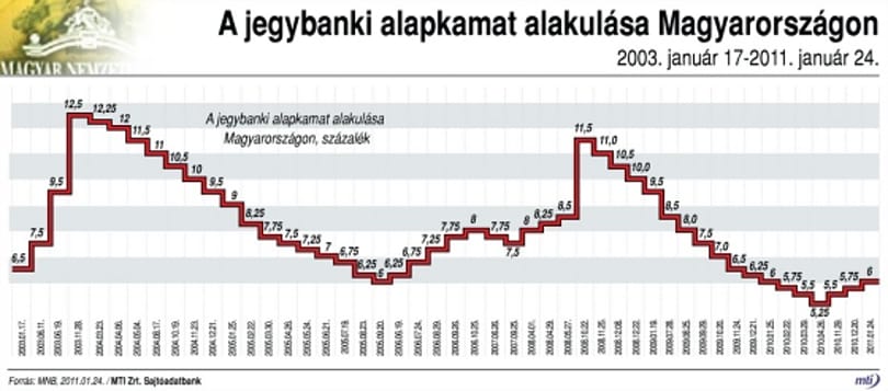Sokáig változatlan maradhat a magyar jegybanki alapkamat