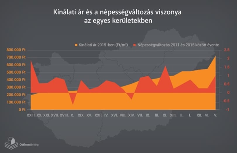 Újra nő Budapest lakossága, íme a legnépszerűbb kerületek