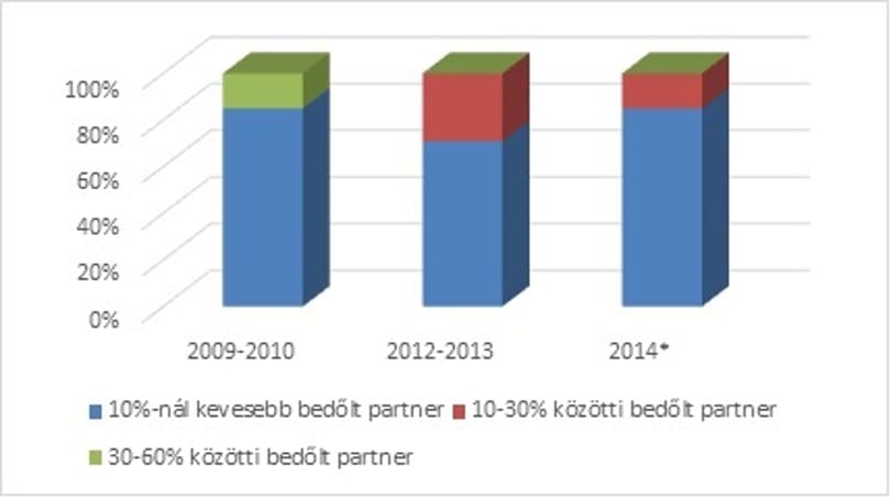 Minden cégnek van bedőlt üzletfele