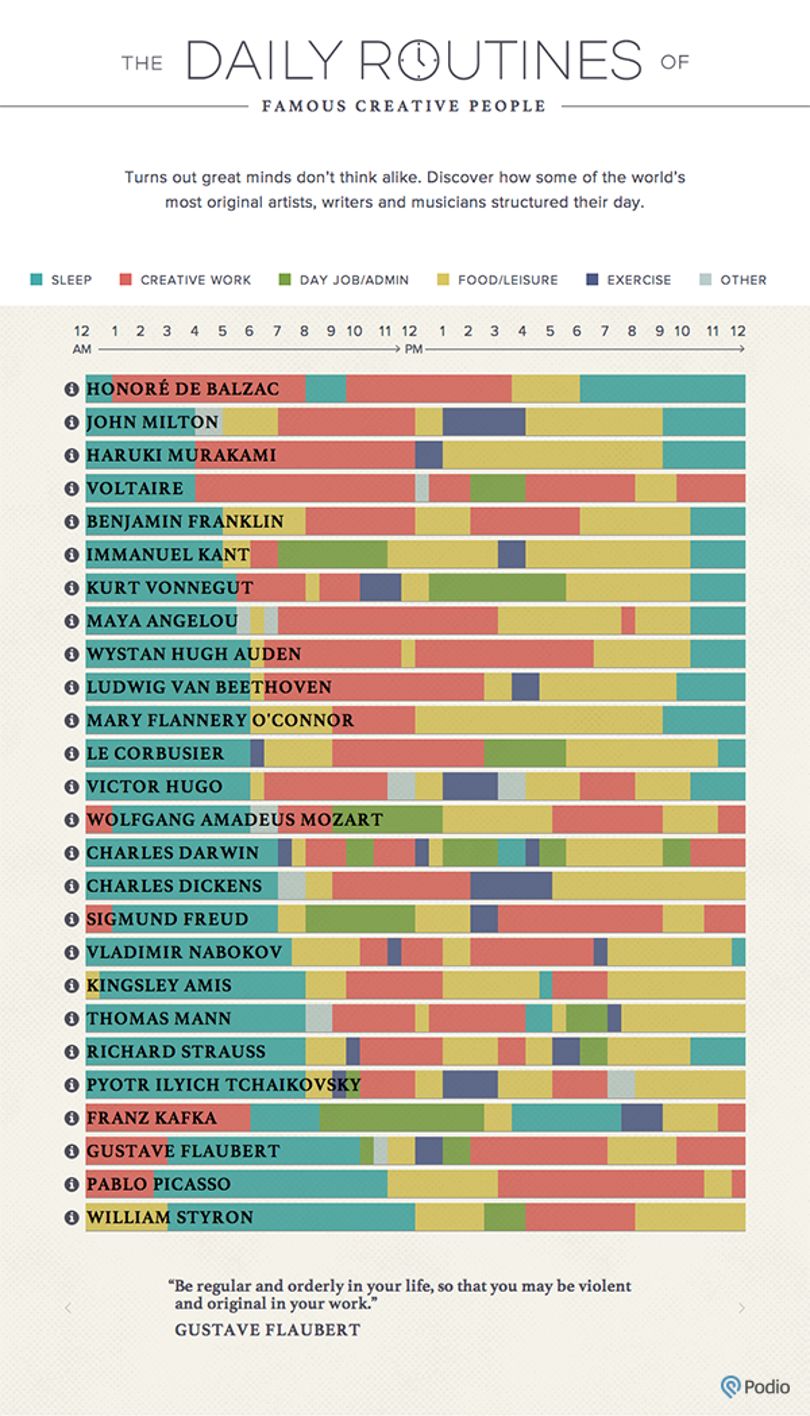 Kafka, az éjjeli bagoly, korán fekvő Balzac – hírességek napi rutinja egy remek grafikán