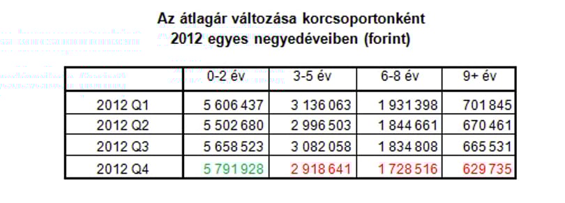 Idén is az öreg import kocsi lehet a sláger