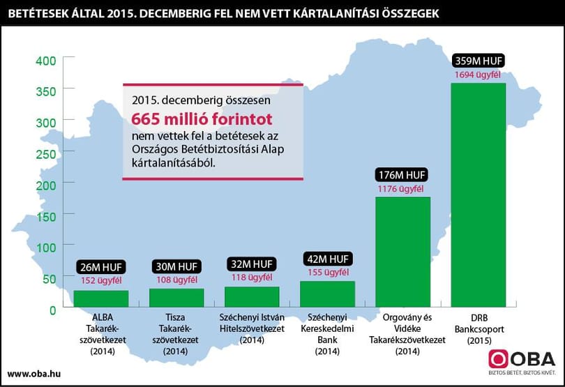Több mint félmilliárd forint nem kell senkinek