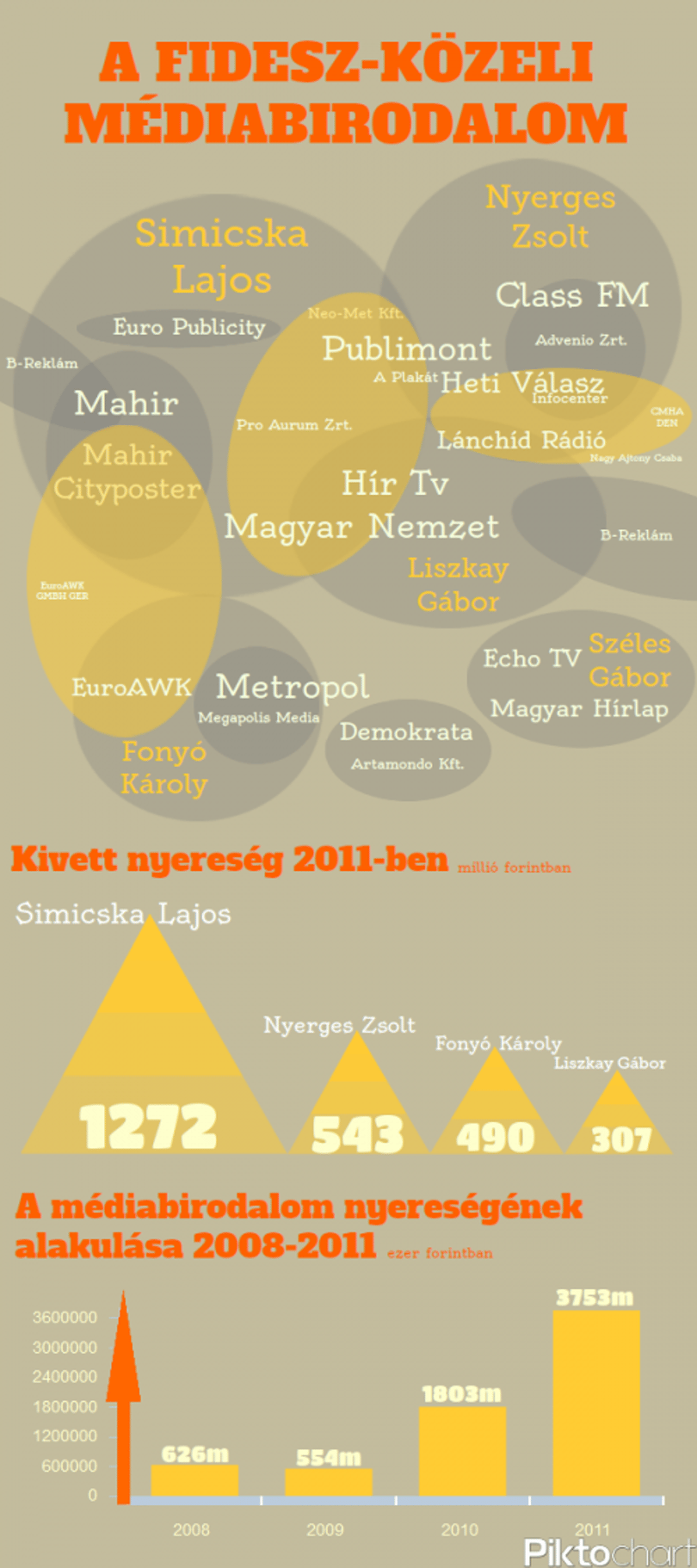 Nagyon jól teljesítettek Simicska és Nyerges médiacégei