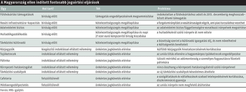 Uniós jogsértési eljárások Magyarország ellen