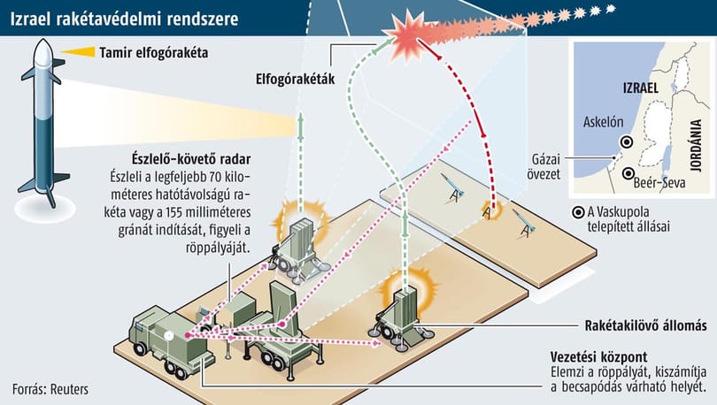 Kupola alatt