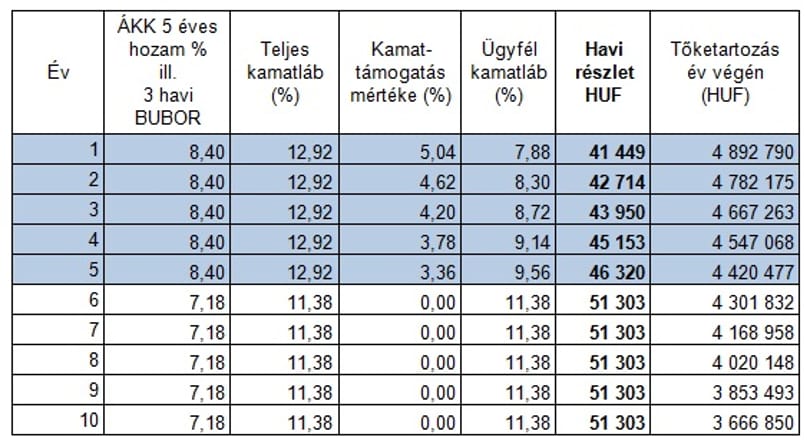 A bankok kedvezőtlen támogatott hitelekkel rukkolnak elő