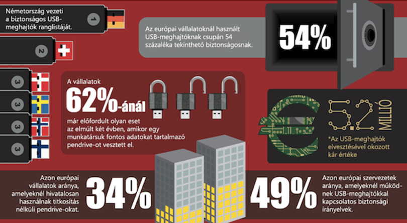 Európa megbukott az adatbiztonsági felmérésen [infografikával]