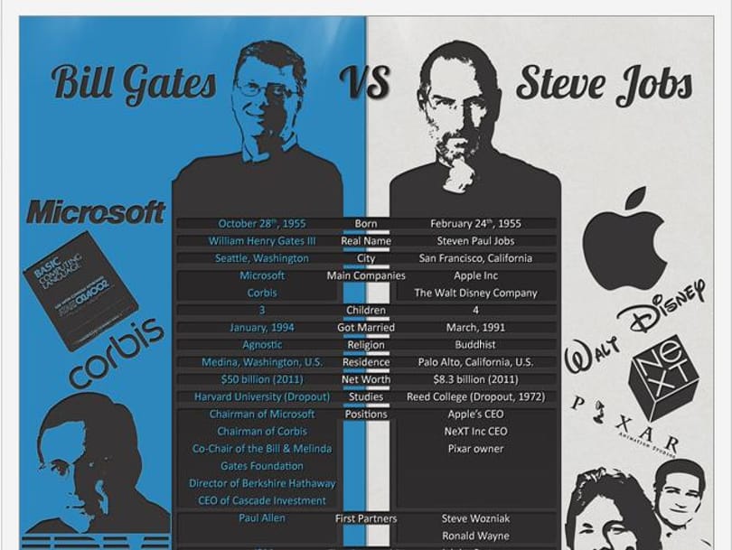 Bill Gates vs. Steve Jobs. Te kit választanál?