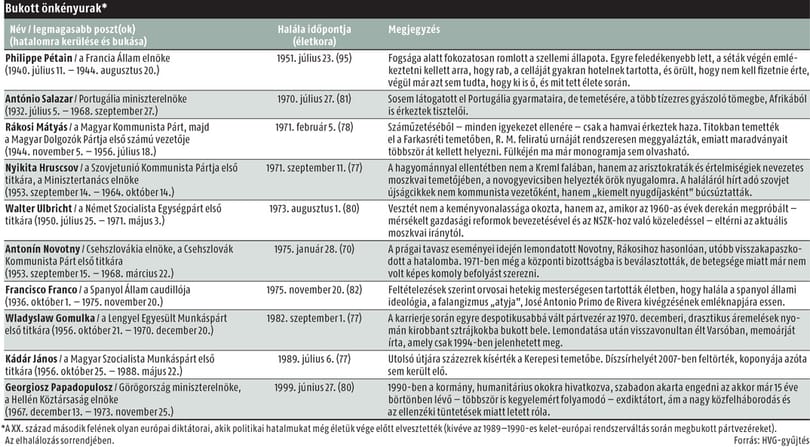 Vég előtti ítélet - Nyugdíjas diktátorok a XX. század derekán