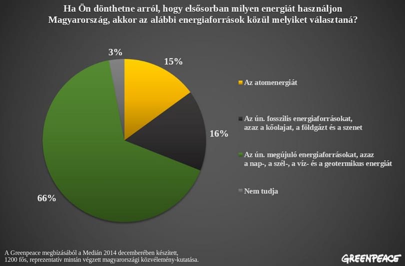 Medián: az igazi 2/3 tiszta energiát akar Putyin és Paks 2 helyett