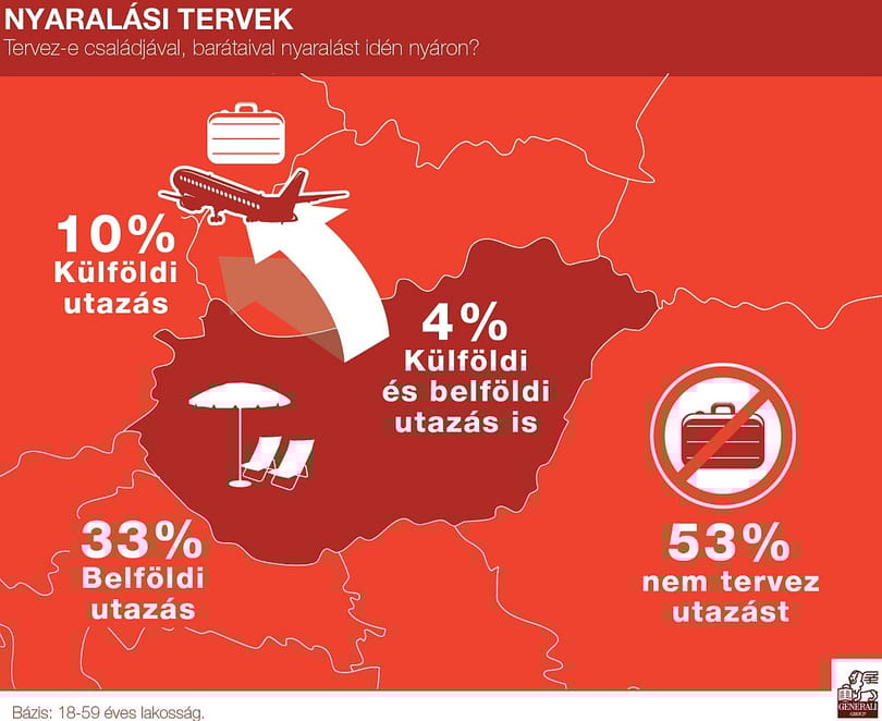 A magyarok több mint fele egyáltalán nem megy nyaralni