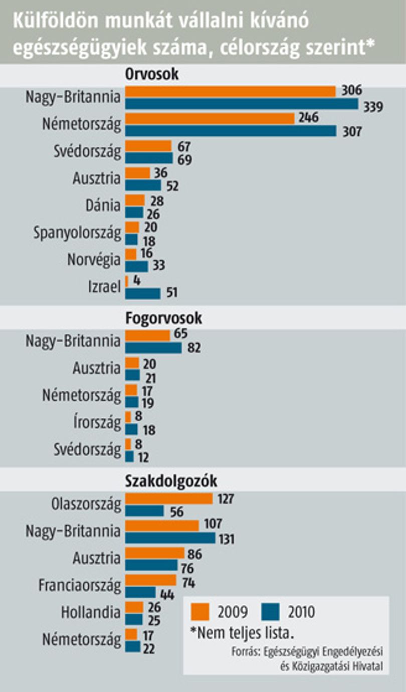 Fehér köpenyes kivándorlók: évente félezren Nagy-Britanniába