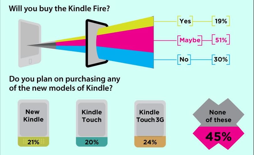 Nem vennének Kindle Fire-t és elégedetlenek az új Facebook-külsővel