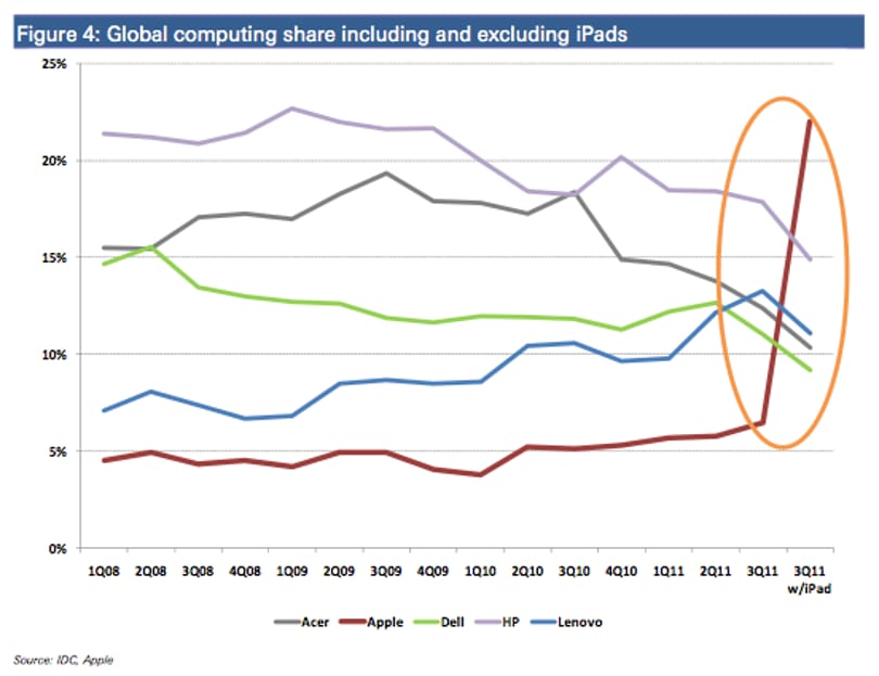 Nagyobb számítógépgyártó az Apple, mint a HP?