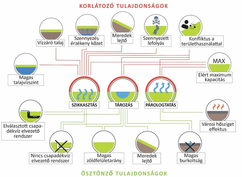 Így kellene kezelni Budapest csapadékvíz problémáit