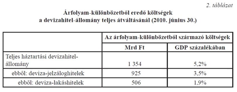 Májusra véglegessé válhat a devizahiteleseket megsegítő csomag
